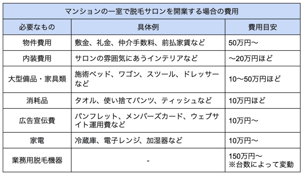 マンションの一室でメンズ脱毛サロンを開業する場合の費用