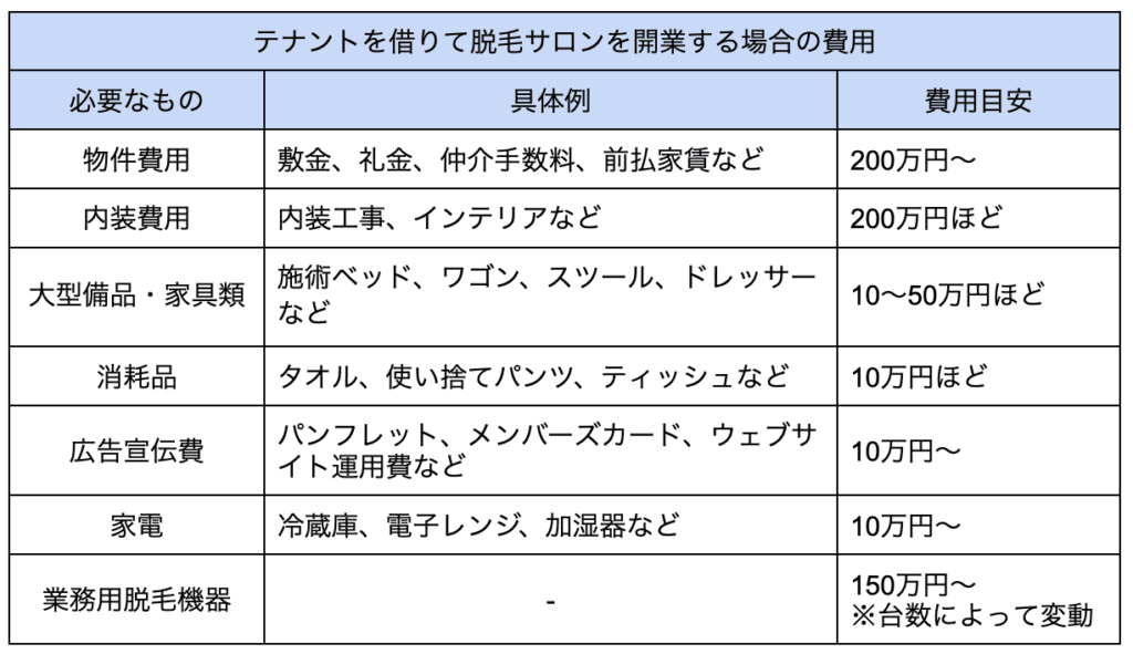 テナントを借りて脱毛サロンを開業する場合の費用