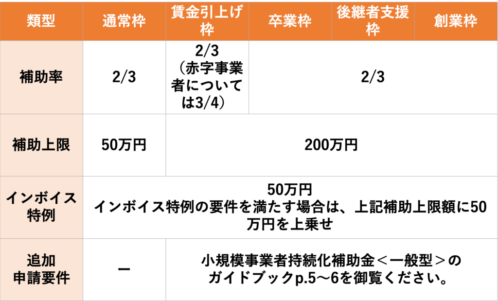 小規模事業者持続化補助金の概要