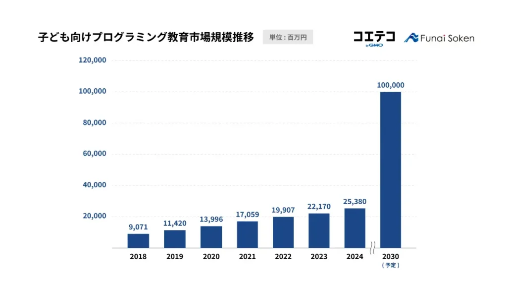 子ども向けプログラミング教育市場規模推移