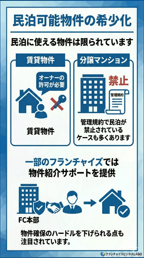 民泊可能物件の希少化