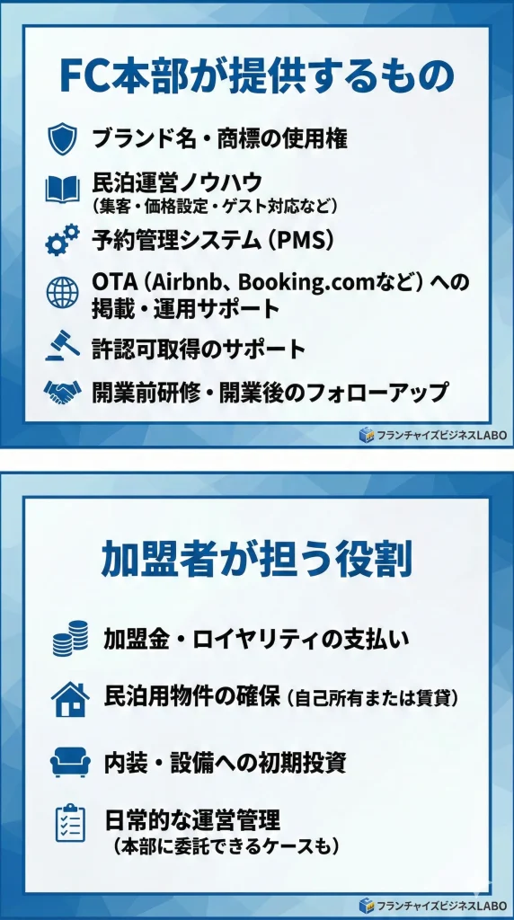 民泊フランチャイズの基本的な仕組み